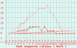 Courbe de la force du vent pour Luizi Calugara