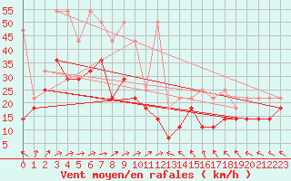 Courbe de la force du vent pour Weinbiet