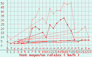 Courbe de la force du vent pour Courtelary