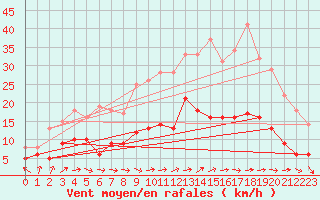 Courbe de la force du vent pour Tours (37)