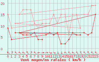 Courbe de la force du vent pour Plaffeien-Oberschrot