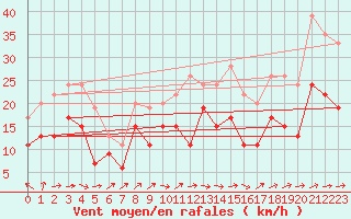 Courbe de la force du vent pour Ile du Levant (83)