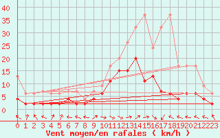 Courbe de la force du vent pour Meiringen