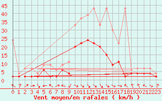 Courbe de la force du vent pour Glarus