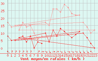 Courbe de la force du vent pour Paray-le-Monial - St-Yan (71)