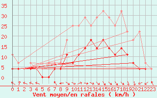 Courbe de la force du vent pour Bamberg