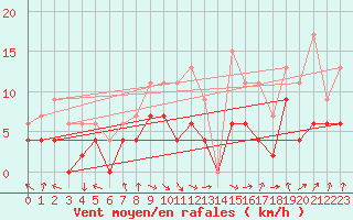 Courbe de la force du vent pour Saint-Dizier (52)