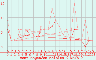 Courbe de la force du vent pour Altdorf