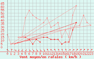 Courbe de la force du vent pour Ineu Mountain