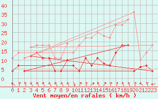 Courbe de la force du vent pour La Molina