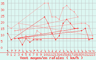 Courbe de la force du vent pour Roanne (42)