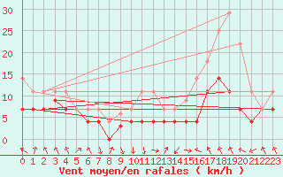 Courbe de la force du vent pour Baza Cruz Roja