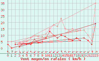 Courbe de la force du vent pour Neuhutten-Spessart
