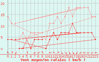 Courbe de la force du vent pour Norsjoe