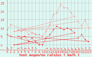 Courbe de la force du vent pour Carpentras (84)