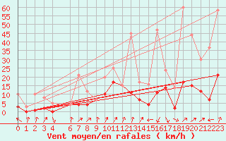 Courbe de la force du vent pour Gijon