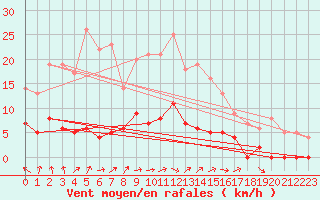 Courbe de la force du vent pour Tannas