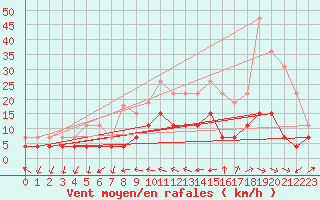 Courbe de la force du vent pour Valognes (50)