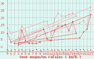 Courbe de la force du vent pour Goettingen