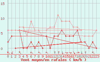 Courbe de la force du vent pour Dax (40)