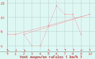 Courbe de la force du vent pour Kalmar Flygplats