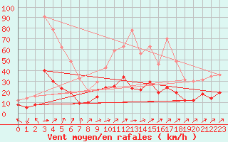 Courbe de la force du vent pour Belfort-Dorans (90)