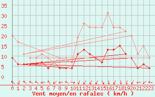 Courbe de la force du vent pour Grenoble/St-Etienne-St-Geoirs (38)