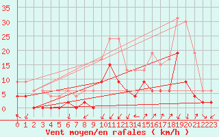Courbe de la force du vent pour Grenoble/agglo Le Versoud (38)