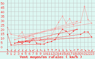 Courbe de la force du vent pour Millau - Soulobres (12)