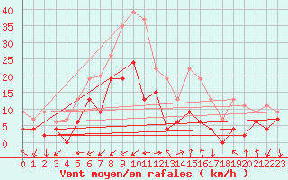 Courbe de la force du vent pour Figari (2A)