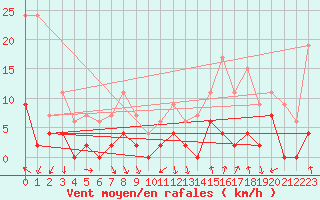 Courbe de la force du vent pour Brive-Laroche (19)