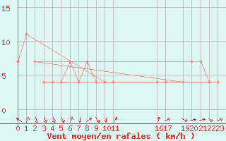 Courbe de la force du vent pour Leibnitz