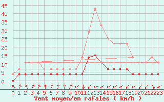 Courbe de la force du vent pour Figueras de Castropol