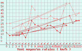 Courbe de la force du vent pour Alto de Los Leones