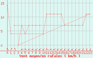 Courbe de la force du vent pour Orebro
