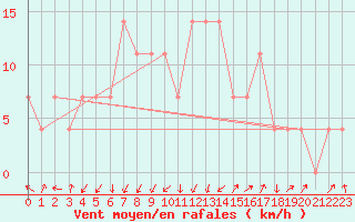 Courbe de la force du vent pour Aigen Im Ennstal