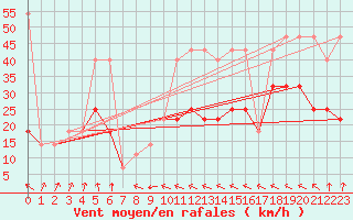 Courbe de la force du vent pour Serak