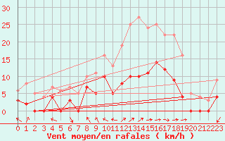 Courbe de la force du vent pour Nevers (58)