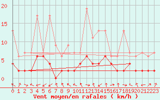 Courbe de la force du vent pour Bergn / Latsch