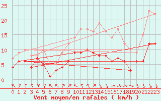 Courbe de la force du vent pour Essen
