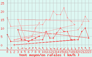 Courbe de la force du vent pour Saint-Girons (09)