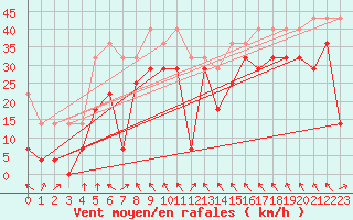 Courbe de la force du vent pour Fokstua Ii