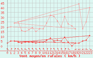 Courbe de la force du vent pour Chteau-Chinon (58)