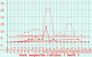 Courbe de la force du vent pour Vals