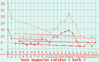 Courbe de la force du vent pour Chambry / Aix-Les-Bains (73)