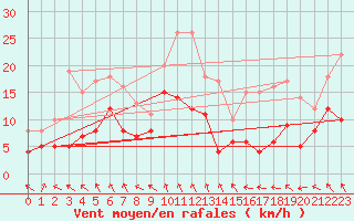 Courbe de la force du vent pour Savens (82)