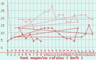 Courbe de la force du vent pour Piz Martegnas