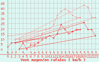 Courbe de la force du vent pour Lyon - Bron (69)