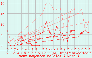 Courbe de la force du vent pour Chateau-d-Oex