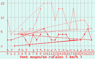 Courbe de la force du vent pour Cimetta